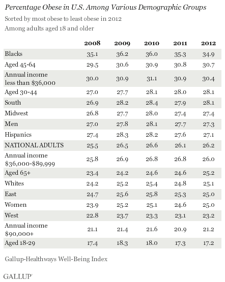 Gallup chart on obesity and demographics